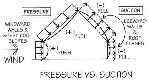 Are Barndominiums Safe: 7 Essential Safety Tips 3 Diagram illustrating wind pressure and suction on a house