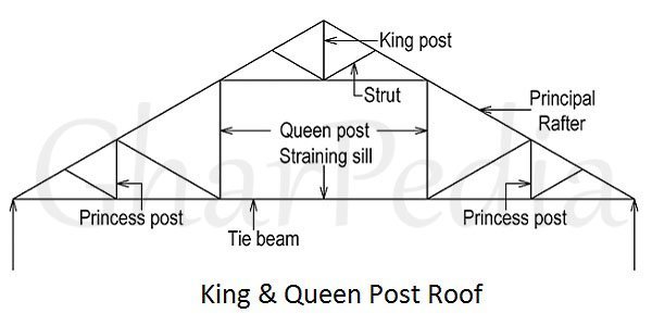 Types of Pole Barn Trusses: A Look at 7 Truss Styles 8 The King and Queen Trusses