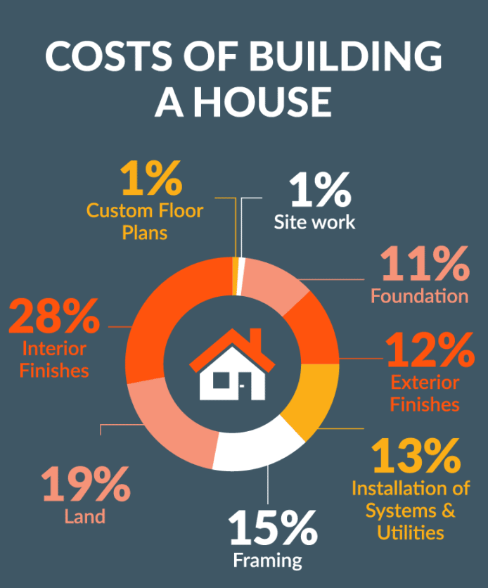 How Much Does It Cost to Build a House?
